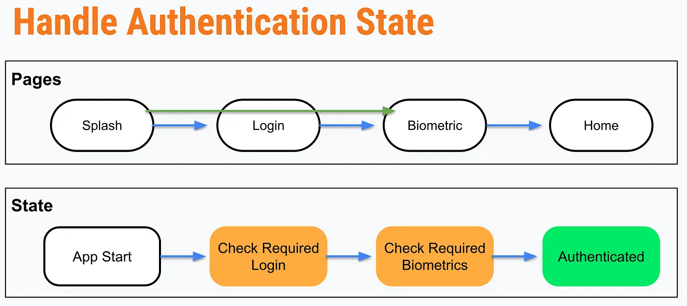 Conquering Authentication States in Your Flutter App