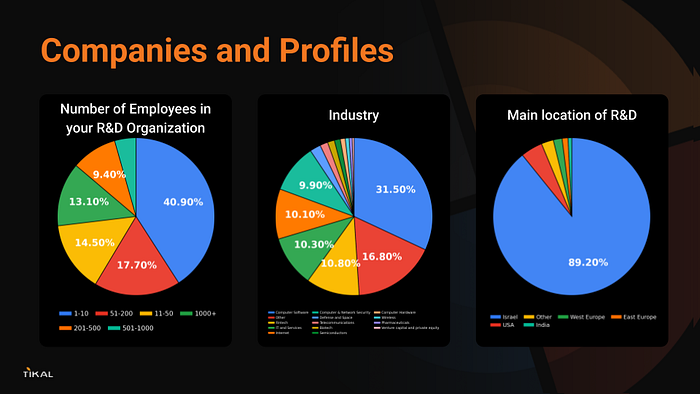 Surveyed companies by R&D size, industry, and location