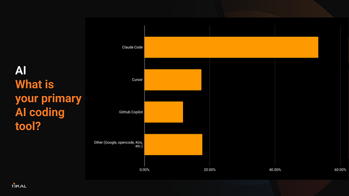 Claude Code leads as the primary AI coding tool